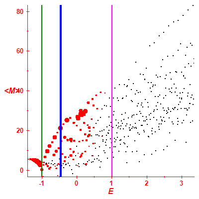 Peres lattice <M>